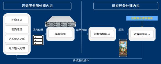 未来引领高品质游戏体验新时代瑞驰信息安卓云服务器：云启(图4)